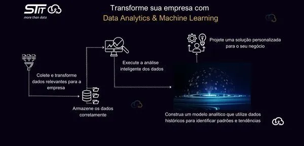 Ilustração representando a transformação de uma empresa com Data Analytics e Machine Learning, mostrando gráficos, dados e automação.